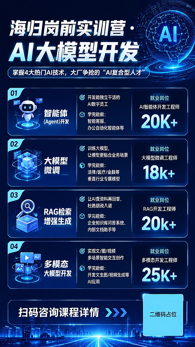 设计第二张AI科技风课程招生海报，延续和第一张一致的深蓝高级年轻化AI科技风格，适配00后海归人群。主标题："海归岗前实训营·AI大模型开发"，副标题："掌握4大热门AI技术，大厂争抢的"AI复合型人才""。分四个技术模块排列清晰：
01 智能体（Agent）开发：开发能独立干活的AI数字员工，学完能做：智能客服、办公自动化智能体等，就业岗位：AI智能体开发工程师，薪资"20K"＋
02 大模型微调：训练大模型，让模型更贴合业务场景，学完能做：法律/医疗/金融等垂直行业专属模型，就业岗位：大模型微调工程师，薪资"18k"＋
03 RAG检索增强生成：让AI查资料再回答，杜绝胡说八道，学完能做：企业知识库问答系统、内部文档助手等，对应岗位：RAG开发工程师，薪资"20k"＋
04 多模态大模型开发：实现文/图/视频多场景智能交互创作，学完能做：开发文生图/视频生成等AI应用，就业岗位：多模态开发工程师，薪资"25K"＋
底部："扫码咨询课程详情"，右下角放置二维码区域，画面中所有二维码区域使用纯色方块占位符呈现，方块中央标注"二维码占位"文字，严禁生成任何可识别的二维码图案。画面中所有薪资数字必须精确渲染，不得错位、遗漏或编造。版式精美分区清晰，保持和第一张一致的AI科技感深蓝发光风格，设计高级有冲击力适配年轻人，整体保持和第一张同系列视觉一致性。