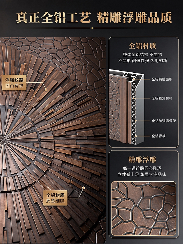 [商品] 使用【图1】臻尚铂门太阳放射纹全铝精雕别墅对开门；保留双开门结构、古铜色金属质感、中心太阳放射纹浮雕、黑色门框边框、整体比例和纹路细节；局部放大展示材质和工艺细节，保持商品原貌不变。
[画面] 页面目标：拆解全铝材质与精雕工艺结构，证明品质。建材层级型，左侧约50%为大门中心太阳放射纹特写，微距视角展示浮雕纹路的凹凸立体感和金属材质细腻质感。右侧为信息区，分上下两个模块：上方是材质结构说明，配截面示意图展示全铝门体结构；下方是工艺说明，配纹路细节放大图。背景为深灰色渐变，突出金属质感。
[视觉] 套系策略：风格=高端大宅商业摄影风，品质稳重有气场；标题字=大气衬线粗体；正文字=简洁无衬线体；主色=古铜金+深灰；背景延展=基于深灰和古铜金做深浅层级、同色渐变和金属质感光效；强调色=暖铜金，仅用于小面积图标、引线和重点标签；标题色=古铜金色；正文色=米白色/浅灰色；组件=圆角金属质感信息卡、细线引线、图标徽章；光影=侧光突出浮雕凹凸感，金属表面细腻反光，细节清晰锐利。
[文字] 顶部主标题："真正全铝工艺 精雕浮雕品质"，大号古铜金色衬线体，居中。右侧上模块标题"全铝材质"，古铜金色，下方说明："整体全铝结构 不生锈 不变形 耐候性强 久用如新"。右侧下模块标题"精雕浮雕"，古铜金色，下方说明："每一道纹路匠心雕琢 立体感十足 彰显大宅品味"。左侧特写有引线标注"浮雕纹路 凹凸有致""全铝材质 质感细腻"。
[规格] 图片比例3:4竖版，4K，避免变形、错字、文字过小、材质失真、纹路模糊。