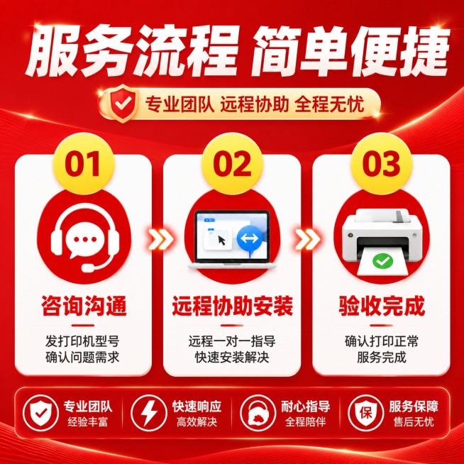 [主图-4] 服务流程说明，降低用户顾虑主图。
[氛围风格] 流程清晰直观，红色背景风格统一
[画质] 商业设计质感，文字清晰可辨，画面干净高级，4K分辨率
[元素] 红色背景，横向步骤时间轴流程展示预览效果