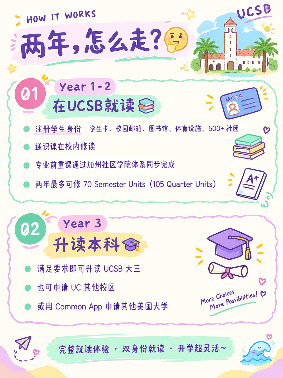 基于这张'两年怎么走'的UCSB路径科普图，调整为活泼可爱马卡… - 图片创意预览