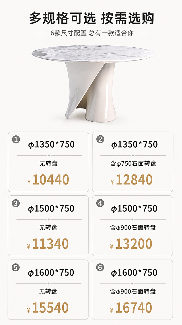 [第7张] SKU选购页-6款规格尺寸价格矩阵总览。本张使用【图1】作为商品主体展示，搭配规格矩阵。
[氛围/风格] 清晰选购指南风，亮色调，信息规整易读，电商选购页质感。
[元素布局] 画面上方展示餐桌全貌小图（使用【图1】产品），占比约30%，居中展示；下方为2列×3行的规格价格矩阵卡片，共6款；每张卡片含尺寸规格、是否含转盘、价格信息；卡片设计简洁，带浅灰边框与圆角；背景为干净米白色，顶部有选购引导标题。
[光影质感] 顶部产品图柔和光影，台面清晰；矩阵卡片区域平光明亮，文字清晰可读，整体均匀明亮。
[配色色系] 全局底色 #FAF9F7（米白）；主色奥利奥灰餐桌；辅助色深灰文字、暖金价格数字、浅灰卡片边框、选中态浅米色底。
[视角构图] 上下分区构图，上产品下矩阵，阅读动线顶部标题→上产品图→下规格矩阵。
[文字版式] 顶部主标题「多规格可选 按需选购」，副标题「6款尺寸配置 总有一款适合你」；下方6张规格卡片依次为：①φ1350*750 无转盘 ¥10440 ②φ1350*750 含φ750石面转盘 ¥12840 ③φ1500*750 无转盘 ¥11340 ④φ1500*750 含φ900石面转盘 ¥13200 ⑤φ1600*750 无转盘 ¥15540 ⑥φ1600*750 含φ900石面转盘 ¥16740；价格用醒目暖金色大字号。文字清晰规整。
[比例分辨率] 9:16竖版比例，4K分辨率，文字清晰可辨，高清画质。
[负向提示词] 餐桌变形，价格错误，规格错乱，文字过小，卡片排版混乱，水印，文字错乱，产品图模糊。