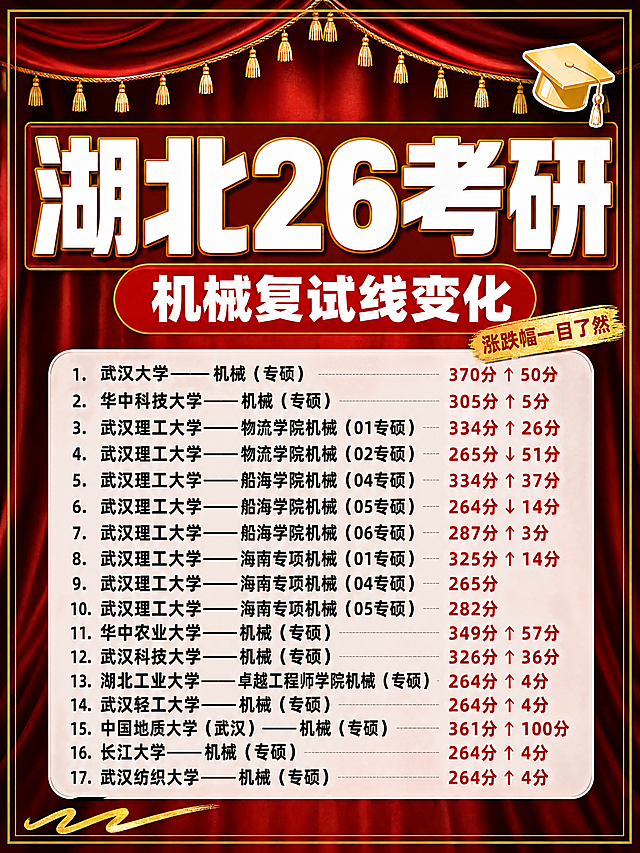 小红书笔记大字封面，纯大字，幕布风格手账拼贴风，版式精美，小红书笔记封面质感，适合信息流点击。主标题必须完整呈现且为画面视觉中心，逐字锁定：「湖北26考研」。主标题字号占画面约40%视觉权重，清晰可读，不得增删改字。副标题：「机械复试线变化」。装饰短句/角标：「涨跌幅一目了然」。背景：深红色幕布质感背景，带有细腻的幕布褶皱纹理和舞台聚光效果，中央区域稍亮形成视觉焦点，四周暗角，营造剧场幕布氛围感。标题排版：扁平超粗黑体白字，主标题加金色描边和轻微投影，采用纯大字P08文本底框策略，主标题置于深红色矩形色块底框内，副标题用红色圆角胶囊底白字。下方数据清单区域：白色半透明磨砂质感卡片，内部分行清晰列出15条院校机械复试线数据，左对齐排版，院校名黑色粗体，分数红色粗体，上涨用红色↑箭头，下降用红色↓箭头，数字醒目。数据清单完整包含：武汉大学——机械（专硕）——370分↑50分；华中科技大学——机械（专硕）——305分↑5分；武汉理工大学——物流学院机械（01专硕）——334分↑26分；武汉理工大学——物流学院机械（02专硕）——265分↓51分；武汉理工大学——船海学院机械（04专硕）——334分↑37分；武汉理工大学——船海学院机械（05专硕）——264分↓14分；武汉理工大学——船海学院机械（06专硕）——287分↑3分；武汉理工大学——海南专项机械（01专硕）——325分↑14分；武汉理工大学——海南专项机械（04专硕）——265分；武汉理工大学——海南专项机械（05专硕）——282分；华中农业大学——机械（专硕）——349分↑57分；武汉科技大学——机械（专硕）——326分↑36分；湖北工业大学——卓越工程师学院机械（专硕）——264分↑4分；武汉轻工大学——机械（专硕）——264分↑4分；中国地质大学（武汉）——机械（专硕）——361分↑100分；长江大学——机械（专硕）——264分↑4分；武汉纺织大学——机械（专硕）——264分↑4分。装饰：右上角1个金色毕业帽emoji小贴纸；左下角1个手绘金色波浪下划线装饰；另加金色细边框围绕整个画面，幕布顶部有金色流苏装饰元素。整体氛围：庄重正式、信息干货、幕布舞台感、考研备考紧张感。画质：高清细腻，信息层级清晰，主标题与背景强对比，文字完整处于安全区内不可裁切，四周留安全边距，所有数据文字清晰可读不模糊。画面比例3:4，4K。