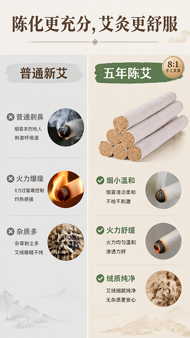[第2屏] 痛点对比说明页-五年陈8:1手工艾条痛点解决。本屏使用【图1】作为产品展示。
[氛围/风格] 清晰对比版式，简洁专业，中式养生风格，对比直观易懂。
[元素布局] 页面左右分栏对比：左侧展示普通新艾条痛点，右侧展示本款五年陈艾条优势；本款产品图放在右侧区域，占比约50%；保持艾条外观结构与原图一致，左侧搭配示意图说明普通艾条缺点。
[光影质感] 均匀柔和光线，左右区域明暗一致，文字与产品都清晰展示。
[配色色系] 全局底色 #F5F0E6；左侧浅灰底标注痛点，右侧浅米底标注优势；深棕色文字，绿色强调色标注优势点。
[视角构图] 左右对称对比构图，动线从上到下，从左到右。
[文字版式] 顶部大标题「陈化更充分，艾灸更舒服」，左右分栏：左栏标题「普通新艾」，痛点：「烟大刺鼻 火力爆燥 杂质多」；右栏标题「五年陈艾」，优势：「烟小温和 火力舒缓 绒质纯净」；文字分区排布，不遮挡产品主体，字号清晰适配手机阅读。
[比例分辨率] 9:16，4K，文字清晰可辨。
[负向提示词] 产品变形，对比混乱，文字过小，颜色失真，绝对化宣传。