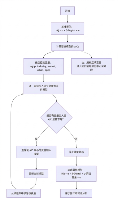 参考上传的图片模板，重新生成清晰的向前逐步回归法模型构建流程图，保持原有结构、节点内容、布局和浅紫紫框黑色线条风格不变，修正模糊问题，保持整体清晰干净，学术风格。预览效果