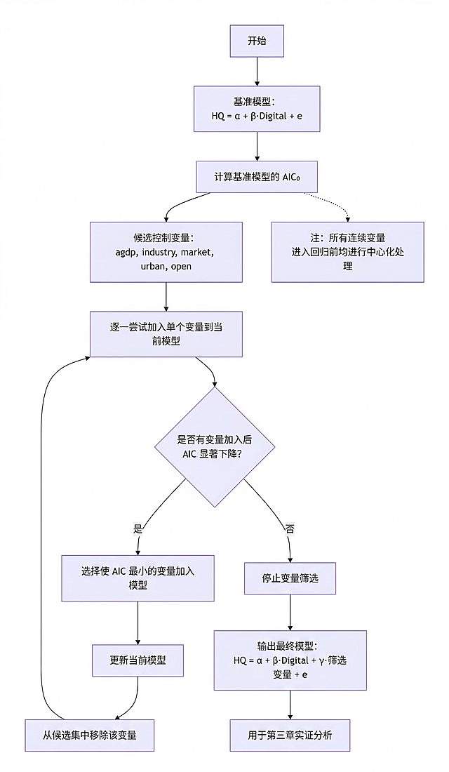 参考上传的图片模板，重新生成清晰的向前逐步回归法模型构建流程图，保持原有结构、节点内容、布局和浅紫紫框黑色线条风格不变，修正模糊问题，保持整体清晰干净，学术风格。