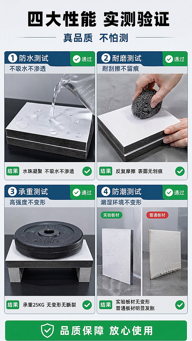 [第12张] 功能测试-四项性能测试对比。本张使用【图2】板材做测试主体。
[氛围/风格] 实验测试风，性能对比，说服力强，拼多多硬核证明风格。
[元素布局] 画面分4个测试区域，2行2列排列；左上：防水测试（泼水实验），右上：耐磨测试（钢丝球擦拭），左下：承重测试（板材承重），右下：防潮测试（潮湿环境对比）；每格有测试场景图+结果标签；顶部为标题；底部加总结条。
[光影质感] 每个测试场景光线明亮，测试动作清晰，对比效果明显，整体有实验严谨感。
[配色色系] 全局底色 #F0F3F4；主色深蓝 #1B4F72；辅助色白色测试卡、浅灰背景；点缀色绿色 #27AE60 通过标识、红色 #E74C3C 对比标识。
[视角构图] 2x2 宫格布局，每格独立测试项目，阅读动线从左上到右下，对比鲜明。
[文字版式] 顶部主标题「四大性能 实测验证」，加粗黑体；副标题「真品质 不怕测」；四个测试分别标注：「防水测试 不吸水不渗透」「耐磨测试 耐刮擦不留痕」「承重测试 高强度不变形」「防潮测试 潮湿环境不变形」；每格右上角绿勾标识「通过」；底部绿色条「品质保障 放心使用」。
[比例分辨率] 9:16 竖版比例，4K 分辨率，文字清晰可辨，高清画质。
[负向提示词] 变形，水印，文字错乱，测试不真实，产品图模糊，颜色偏差。