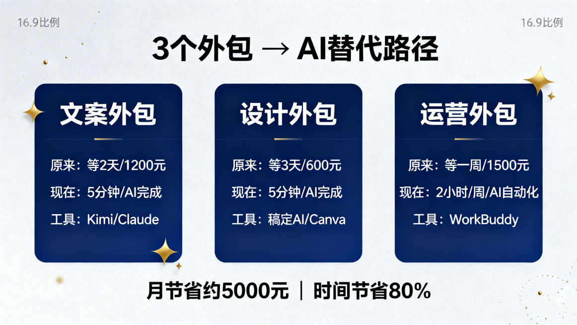 信息对比图表，专业简洁风格，16:9比例，三列对比布局。主标题为"3个外包 → AI替代路径"，第一列标题"文案外包"，内容：原来：等2天/1200元，现在：5分钟/AI完成，工具：Kimi/Clau预览效果