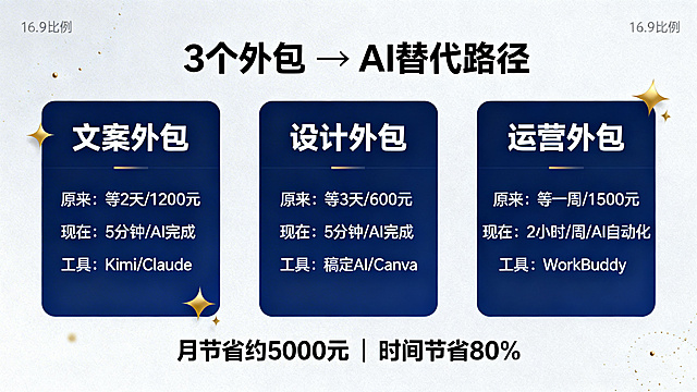 信息对比图表，专业简洁风格，16:9比例，三列对比布局。主标题为"3个外包 → AI替代路径"，第一列标题"文案外包"，内容：原来：等2天/1200元，现在：5分钟/AI完成，工具：Kimi/Claude。第二列标题"设计外包"，内容：原来：等3天/600元，现在：5分钟/AI完成，工具：稿定AI/Canva。第三列标题"运营外包"，内容：原来：等一周/1500元，现在：2小时/周/AI自动化，工具：WorkBuddy。底部文字："月节省约5000元 | 时间节省80%"。整体使用浅灰背景，深蓝文字，用金色做点缀装饰。