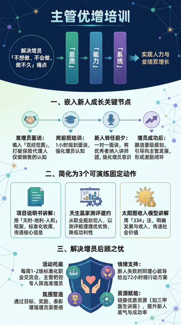 知识图谱风格，保留所有文字：知识图谱主管优增培训以「意愿-能力-系统」三维递进，解决增员「不想做、不会做、做不久」痛点，实现人力与业绩双增长一、嵌入新人成长关键节点准增员面谈：植入「双经营范围」，打破预览效果