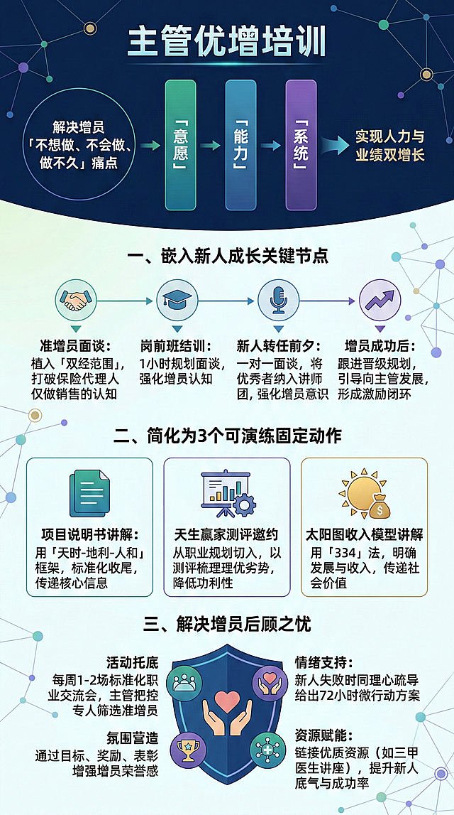 知识图谱风格，保留所有文字：知识图谱主管优增培训以「意愿-能力-系统」三维递进，解决增员「不想做、不会做、做不久」痛点，实现人力与业绩双增长一、嵌入新人成长关键节点准增员面谈：植入「双经营范围」，打破保险代理人仅做销售的认知岗前班结训：1小时规划面谈，强化增员认知新人转任前夕：一对一面谈，将优秀者纳入讲师团，强化增员意识增员成功后：跟进晋级规划，引导向主管发展，形成激励闭环二、简化为3个可演练固定动作项目说明书讲解：用「天时-地利-人和」框架，标准化收尾，传递核心信息天生赢家测评邀约：从职业规划切入，以测评梳理优劣势，降低功利性太阳图收入模型讲解：用「334」法，明确发展与收入，传递社会价值三、解决增员后顾之忧活动托底：每周1-2场标准化职业交流会，主管把控，专人筛选准增员情绪支持：新人失败时同理心疏导，给出72小时微行动方案氛围营造：通过目标、奖励、表彰，增强增员荣誉感资源赋能：链接优质资源（如三甲医生讲座），提升新人底气与成功率，文字排版清晰美观，整体视觉专业舒适