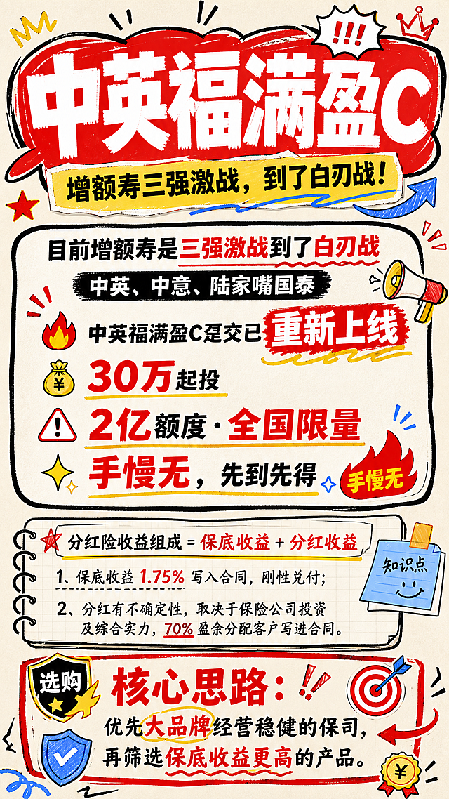 制作一款增额寿保险产品宣传海报，参考图片风格为趣味涂鸦风，手绘元素，红色醒目标题，浅米底色，重点信息突出放大。包含文案：目前增额寿是三强激战到了白刃战，中英、中意、陆家嘴国泰，🔥中英福满盈C趸交已重新上线，💰30万起投，⚠2亿额度·全国限量，✨手慢无，先到先得。分红险收益组成=保底收益+分红收益：1、保底收益 1.75% 写入合同，刚性兑付；2、分红有不确定性，取决于保险公司投资及综合实力，70% 盈余分配客户写进合同。选购核心思路：优先大品牌经营稳健的保司，再筛选保底收益更高的产品。标题大字突出显示"中英福满盈C"，整体设计有审美感，结构清晰，必须包含文字"中英福满盈C"