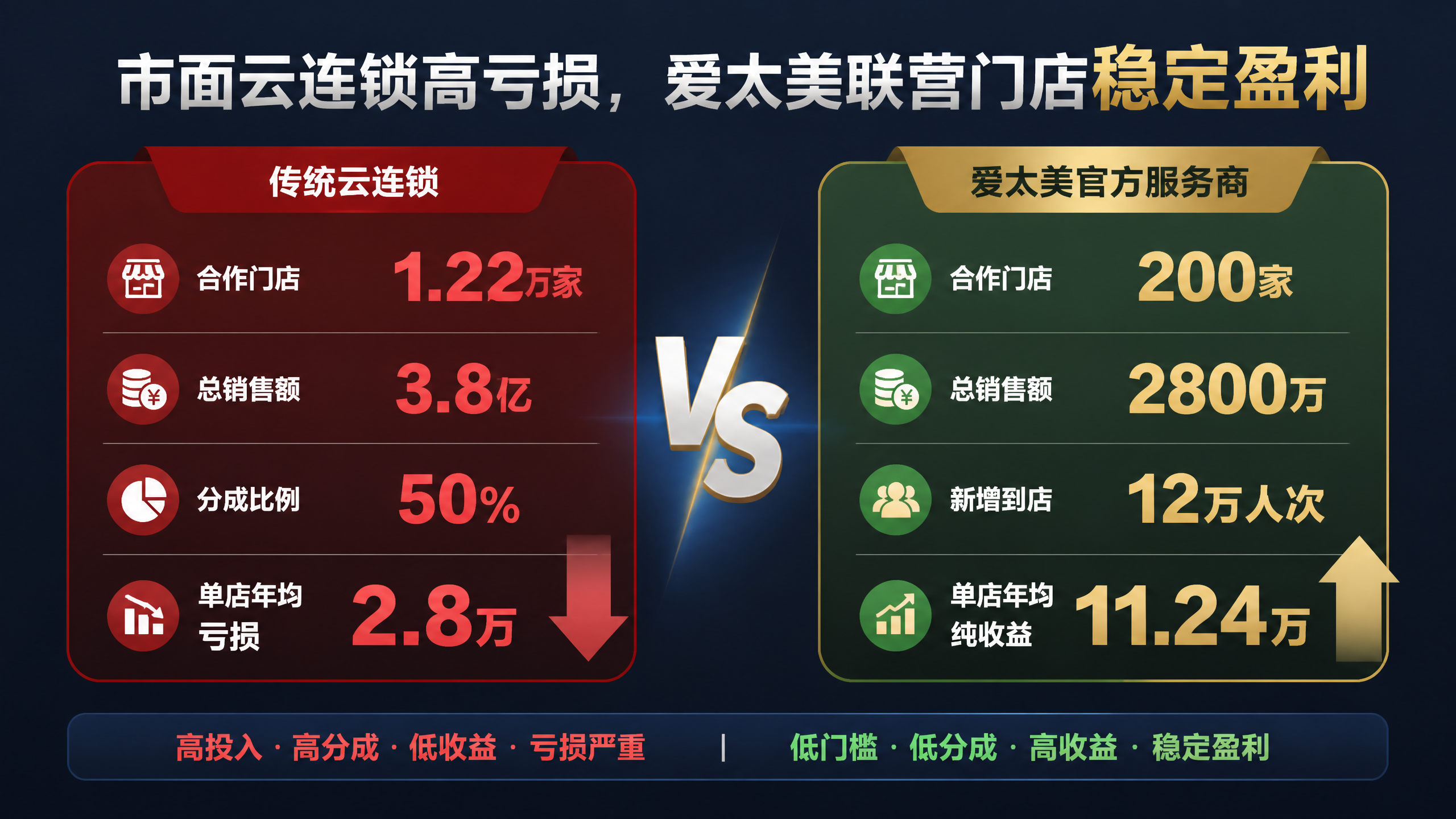 商务PPT内页，竞品对比页，深蓝色背景。标题"市面云连锁高亏损… - 图片创意预览