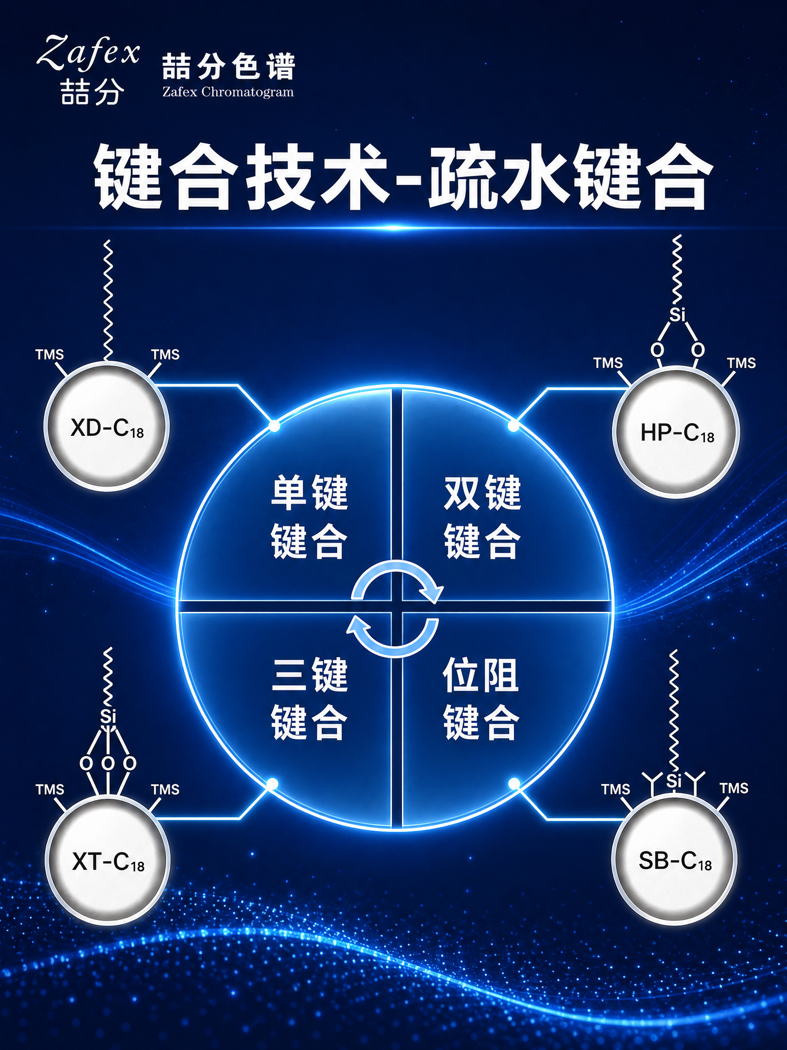 仿造参考图1的深蓝色科技风海报风格，制作一张「键合技术-疏水键… - 图片创意预览
