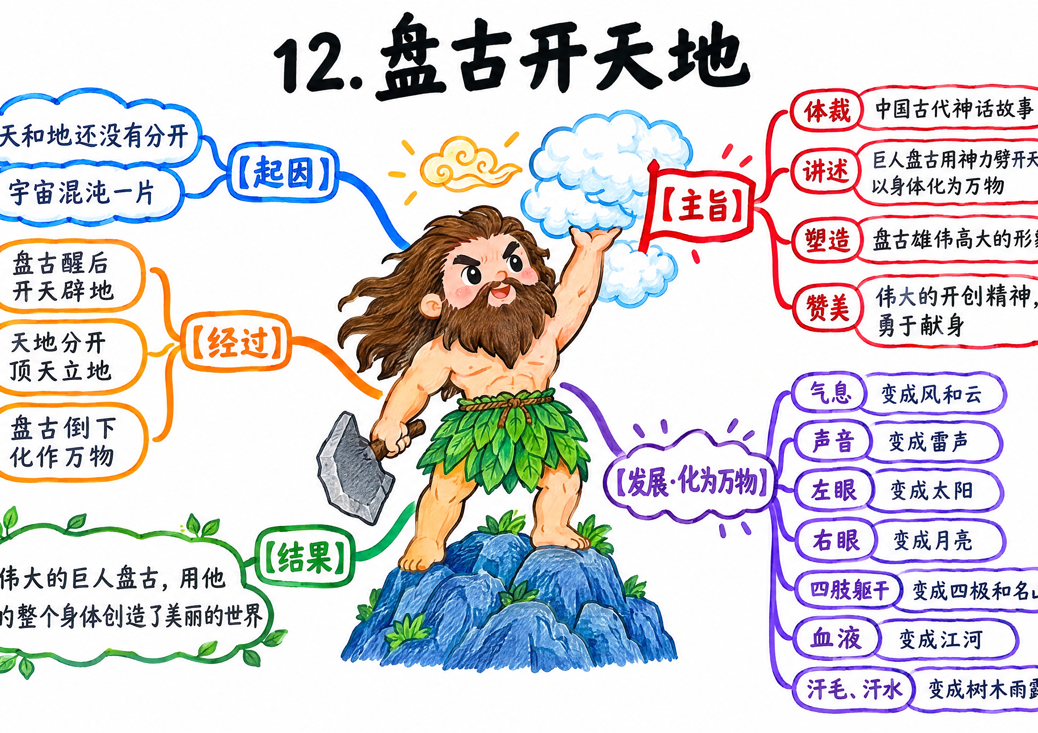 A4横版思维导图手抄报，比例297:210，纯白色纸张背景，画… - 图片创意预览