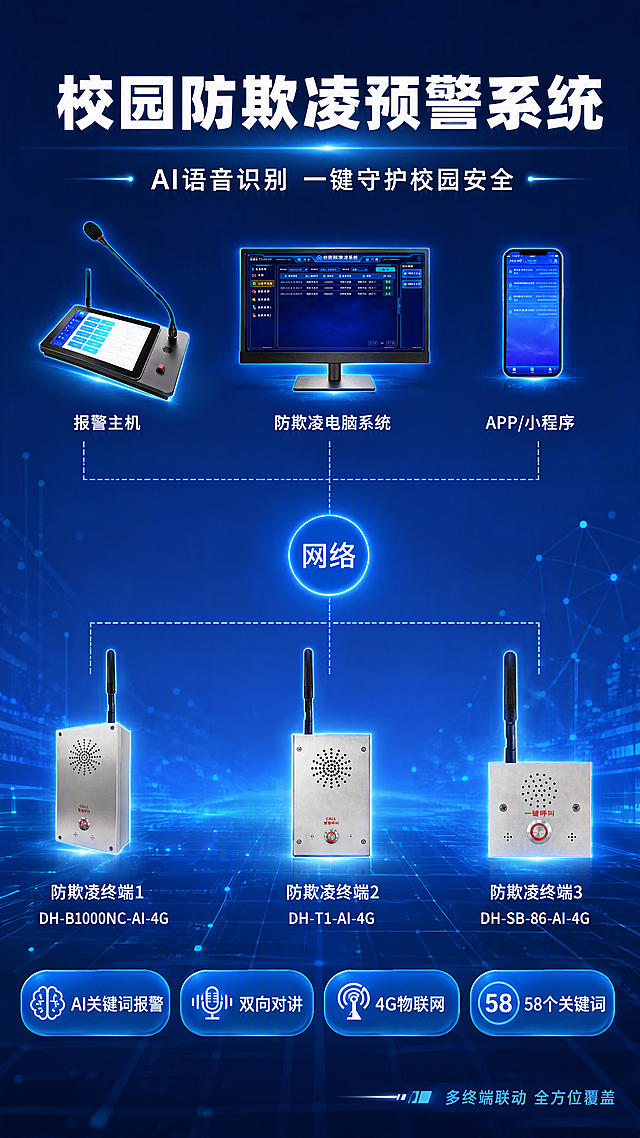 [第1张] 详情页头图主视觉 - AI语音识别校园防欺凌霸凌系统全家福宣传海报。本张使用【图1】系统拓扑图作为商品主体，保留报警主机、防欺凌电脑系统、APP小程序、3款防欺凌终端的完整产品形态和网络连接结构。
[氛围/风格] 深蓝科技安防风格，专业可信，商业摄影质感，科技光效点缀。
[元素布局] 系统拓扑图整体置于画面中上部，占比约55%；顶部留大标题区，底部放核心卖点胶囊；背景为深蓝色渐变科技感背景，带有网格线、光点粒子和微弱发光线条装饰；产品边缘有淡蓝色光晕突出科技感；保持各设备物理结构、银色金属外壳、红色呼叫按钮、黑色天线与原图一致。
[光影质感] 顶部柔光主光，产品底部自然投影，设备边缘有蓝色轮廓光，整体明亮通透，科技感强。
[配色色系] 全局底色 #0A2463 深蓝渐变；主色科技蓝 #3E92CC；辅助色白色文字、红色警示点缀 #D62828；点缀色浅蓝发光效果。
[视角构图] 正面平视，系统拓扑图为视觉中心，阅读动线从上至下：顶部标题 → 中部系统图 → 底部卖点条。
[文字版式] 顶部大标题「校园防欺凌预警系统」，副标题「AI语音识别 一键守护校园安全」，粗黑体白色字居中；系统图下方排列4个蓝色圆角卖点胶囊：「AI关键词报警」「双向对讲」「4G物联网」「58个关键词」；右下角小字标注「多终端联动 全方位覆盖」；文字不遮挡产品主体。
[比例分辨率] 9:16竖版比例，4K分辨率，文字清晰可辨，高清画质。
[负向提示词] 产品变形，缺件错件，结构错误，颜色偏差，水印，文字错乱，文字过小，背景杂乱，产品图模糊。