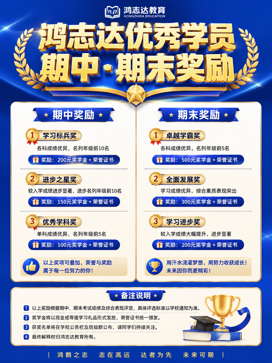 鸿志达优秀学员期中期末奖励海报，教育机构风格，蓝色和金色为主色… - 图片创意预览