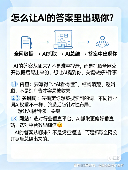 纯图文卡片，无任何平台水印，顶部大字标题“怎么让AI的答案里出现你？”，排版整齐规范，中间配插画：简单流程图“全网数据 → AI抓取 → AI总结 → 答案中出现你”，正文文字内容：AI的答案从哪来？预览效果