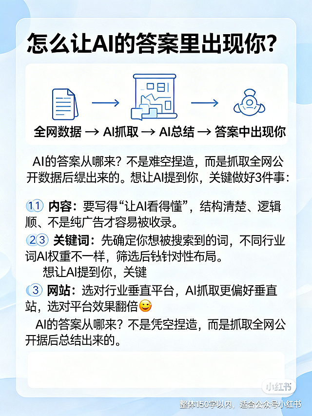 纯图文卡片，无任何平台水印，顶部大字标题“怎么让AI的答案里出现你？”，排版整齐规范，中间配插画：简单流程图“全网数据 → AI抓取 → AI总结 → 答案中出现你”，正文文字内容：AI的答案从哪来？不是凭空捏造，而是抓取全网公开数据后总结出来的。想让AI提到你，关键做好3件事：1️⃣ 内容：要写得“让AI看得懂”，结构清楚、逻辑顺、不是纯广告才容易被收录。2️⃣ 关键词：先确定你想被搜到的词，不同行业词AI权重不一样，筛选后针对性布局。3️⃣ 网站：选对行业垂直平台，AI抓取更偏好垂直站，选对平台效果翻倍。正文用数字序号+短句+emoji分段，语言口语化，底部留白，简洁清新商务风格，适合公众号小红书，整体150字以内，排版整齐不拥挤。