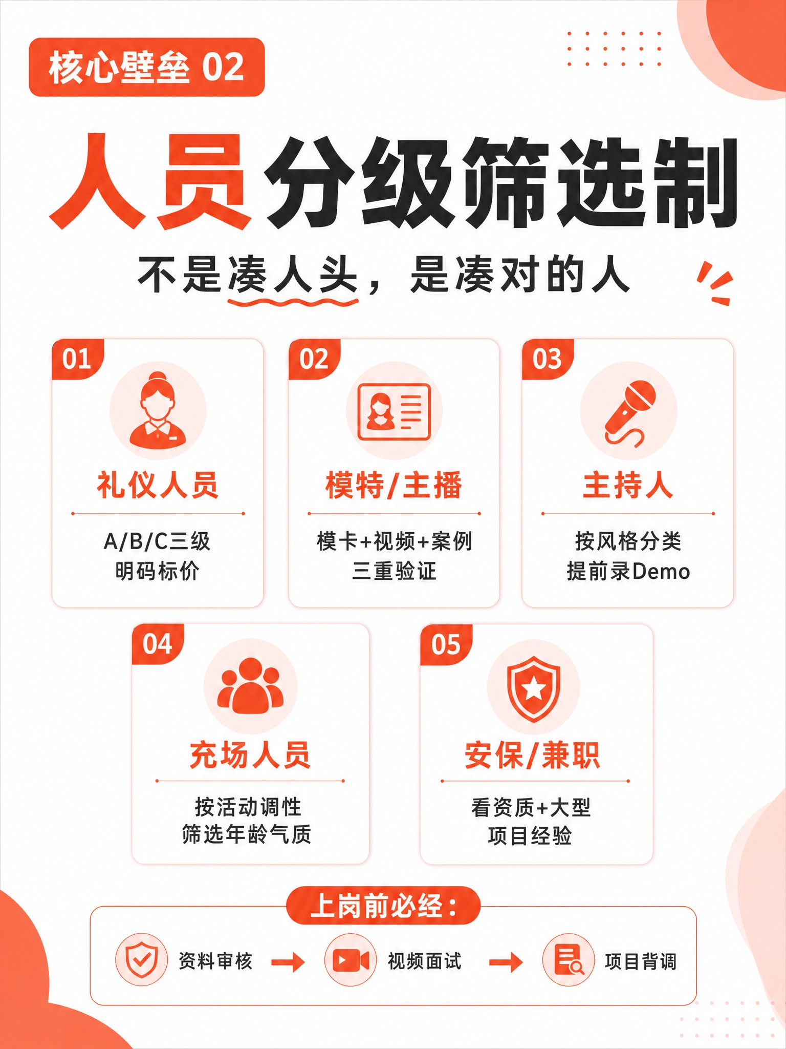 小红书图文内页，竖版3:4比例，白色背景配橙红色装饰。左上角橙… - 图片创意预览