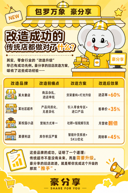 竖版招商广告，整体黄色主题，参考图中大象摊位卡通形象，调整大象为黄色衣服、正常肤色皮肤，保留原可爱招手设计，主标题简化突出："改造成功的传统店都做对了什么？"，完整包含文案："其实，零食行业的'改造升预览效果