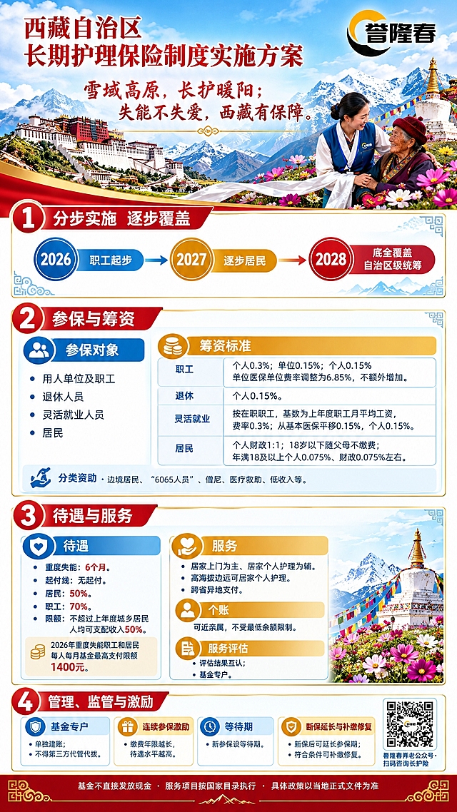 西藏自治区长期护理保险制度宣传海报，竖版2K分辨率，雪白+藏红+天空蓝+暖金主色调，政务风设计。顶部区：左上写“西藏自治区 长期护理保险制度实施方案”，右上放置誉隆春养老企业标识（透明底，距顶40px、右40px，宽200px，不遮挡标题）。顶部下方主文案：“雪域高原，长护暖阳；失能不失爱，西藏有保障。” 主视觉元素：布达拉宫、雪山、格桑花、哈达、护理员，融合西藏雪域民族特色。第1屏时间轴：2026、2027、2028三个节点，标注“分步实施、逐步覆盖”。2026职工起步。逐步居民。2028底全覆盖；自治区级统筹。第2屏参保与筹资：参保对象：用人单位及职工、退休、灵活就业、居民。筹资：职工0.3%、居民0.15左右，5年过渡0.3%；职工单位个人各0.15%，单位医保单位费率调整为6.85%不额外增加；退休0.15%；灵活就业按在职职工，基数上年度职工月平均工资，费率0.3，从基本医保平移0.15，个人0.15。居民个人财政1:1；18岁以下随父母不缴费；年满18及以上个人0.075、财政0.075左右；边境居民、“6065人员”、僧尼、医疗救助、低收入等分类资助。第3屏待遇与服务：待遇：重度6个月；无起付；居民50%，职工70%；限额不超过上年度城乡居民人均可支配收入50%；2026重度失能职工和居民每人每月基金最高支付限额1400元。服务：居家上门为主、居家个人护理为辅；高海拔边远可居家个人护理；跨省异地支付。个账：可近亲属，不受最低余额限制。服务评估：评估结果互认；基金专户。第4屏管理、监管与激励：基金专户、单独建账、不得第三方代管代拨；连续参保激励、等待期、断保延长、补缴修复。右下角：誉隆春养老公众号二维码（白底圆角，距底60px、右60px，宽260px），下方小字“誉隆春养老公众号·扫码咨询长护险”。底部合规条：“基金不直接发放现金·服务项目按国家目录执行·具体政策以当地正式文件为准”。整体版式清晰，信息层级分明，专业政务风格，文字清晰可读。
