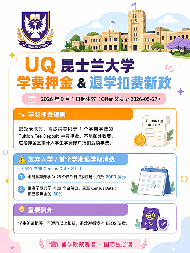 一张小红书竖版留学信息通知海报，白色背景，整体排版规整，学术类留学机构调性，干净清爽。主色调为橙色#F7A70D、柔和浅蓝#74B8EA、淡紫#B57ACE、浅粉#F4B0CC，四色作为点缀色块和标题底色使用。画面顶部有昆士兰大学（UQ）校徽风格的盾形徽章装饰，搭配澳大利亚校园建筑卡通插画（砂岩建筑、钟楼风格），插画风格扁平可爱，位于画面顶部或角落。

画面文字内容（必须完整清晰呈现，所有数字精确渲染）：
主标题："UQ 昆士兰大学 学费押金 & 退学扣费新政"
副标题："2026 年 9 月 1 日起生效（Offer 签发 ≥ 2026-05-27）"

第一板块（橙色标题栏）："✨ 学费押金规则"
内容："接受录取时，需缴纳等同于 1 个学期学费的 Tuition Fee Deposit 学费押金。不是额外收费，这笔押金直接计入学生学费账户抵扣后续学费。"

第二板块（浅蓝色标题栏）："⚠️ 放弃入学 / 首个学期退学取消费"
小字说明："（至首个学期 Census Date 为止）"
条目①："距离学期开学 ≥ 28 个自然日取消注册：扣费 2000 澳元"
条目②："距离学期开学 ＜28 个自然日，直至 Census Date：扣已缴押金的 50%"

第三板块（淡紫色标题栏）："💡 重要例外"
内容："学生签证拒签，不适用以上扣费，退款遵循澳洲 ESOS 法案。"

底部装饰标签："留学政策解读 · 国际生必读"

版式要求：信息分区块呈现，每个板块有彩色标题栏（橙/蓝/紫/粉轮换），正文黑色或深灰色，字号适中易读。四周留白充足，排版精美，层级分明。画面中不得出现二维码占位板块。整体风格为扁平插画 + 规整信息卡片，学术感与活泼感平衡。