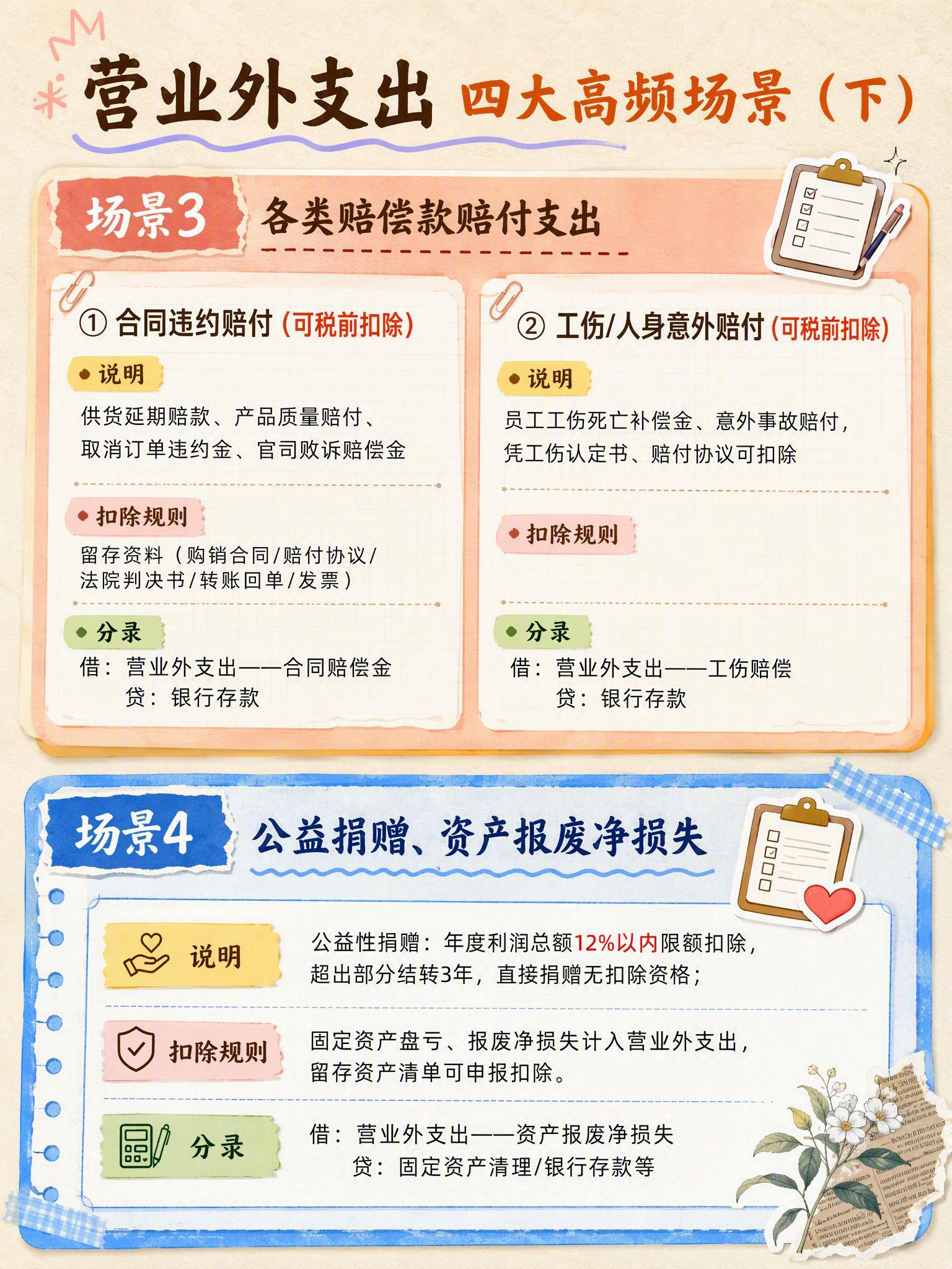 小红书图文笔记内页，营业外支出四大高频场景（下），手账杂志风，… - 图片创意预览