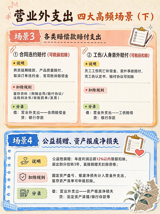 小红书图文笔记内页，营业外支出四大高频场景（下），手账杂志风，精致有层次感，版式精美。完整保留内容：【场景3 各类赔偿款赔付支出】①合同违约赔付（可税前扣除）：供货延期赔款、产品质量赔付、取消订单违约金、官司败诉赔偿金，留存资料（购销合同/赔付协议/法院判决书/转账回单/发票），分录：借营业外支出——合同赔偿金 贷银行存款；②工伤/人身意外赔付（可税前扣除）：员工工伤死亡补偿金、意外事故赔付，凭工伤认定书、赔付协议可扣除，分录：借营业外支出——工伤赔偿 贷银行存款。【场景4 公益捐赠、资产报废净损失】公益性捐赠：年度利润总额12%以内限额扣除，超出部分结转3年，直接捐赠无扣除资格；固定资产盘亏、报废净损失计入营业外支出，留存资产清单可申报扣除。背景：浅米色纸张纹理。版式：上下两个彩色卡片，场景3分左右两小格，场景4蓝色边框。每场景含说明、扣除规则、分录三模块。装饰：右侧📋贴纸。文字清晰可读，层级分明。画质：高清细腻，3:4比例。