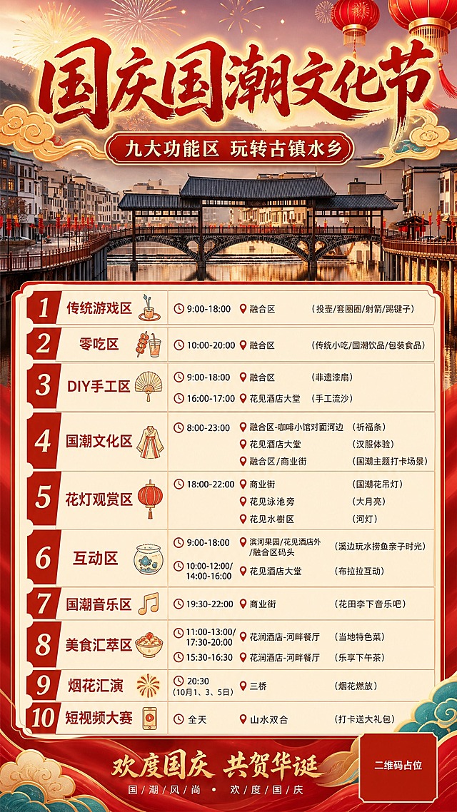 国潮新中式风格国庆活动海报，竖版9:16，以古镇水乡廊桥实景为背景，叠加喜庆国潮元素。顶部大标题「国庆国潮文化节」，副标题「九大功能区 玩转古镇水乡」，红金配色，书法体标题。中部以表格/卡片形式清晰呈现九大功能区活动安排，每个功能区标注活动时间与地点：1.传统游戏区 9:00-18:00 融合区（投壶/套圈圈/射箭/踢毽子）；2.零吃区 10:00-20:00 融合区（传统小吃/国潮饮品/包装食品）；3.DIY手工区 9:00-18:00 融合区（非遗漆扇）、16:00-17:00 花见酒店大堂（手工流沙）；4.国潮文化区 8:00-23:00 融合区-咖啡小馆对面河边（祈福条）、花见酒店大堂（汉服体验）、融合区/商业街（国潮主题打卡场景）；5.花灯观赏区 18:00-22:00 商业街（国潮花吊灯）、花见泳池旁（大月亮）、花见水榭区（河灯）；6.互动区 9:00-18:00 滨河果园/花见酒店外/融合区码头（溪边玩水捞鱼亲子时光）、10:00-12:00/14:00-16:00 花见酒店大堂（布拉拉互动）；7.国潮音乐区 19:30-22:00 商业街（花田李下音乐吧）；8.美食汇萃区 11:00-13:00/17:30-20:00 花涧酒店-河畔餐厅（当地特色菜）、15:30-16:30（乐享下午茶）；9.烟花汇演 20:30（10月1、3、5日）三桥（烟花燃放）；10.短视频大赛 全天 山水双合（打卡送大礼包）。画面中所有数字必须精确渲染，不得错位、遗漏或编造。画面中所有信息区域、卡片、表格必须填充完整合理的内容，不得出现空白框、空白占位、空列表项、空单元格。画面中所有二维码区域使用纯色方块占位符呈现，方块中央标注"二维码占位"文字，严禁生成任何可识别的二维码图案。版式精美，层级分明，国潮喜庆氛围浓厚，红灯笼、祥云、烟花等装饰元素点缀，超高清画质。