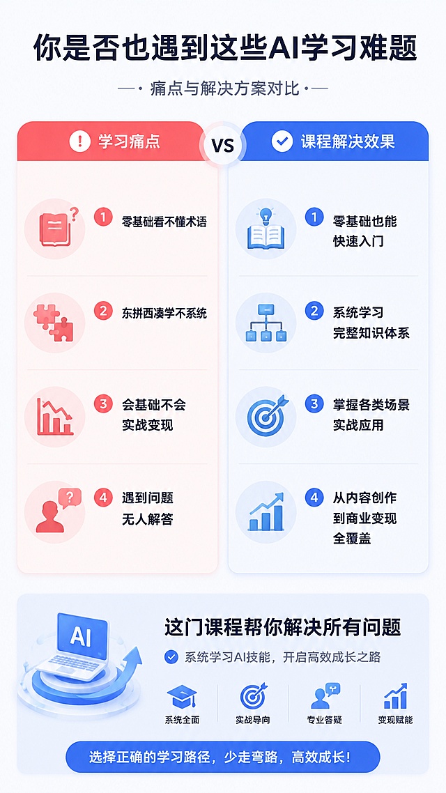 [第2屏] AI学习常见痛点直击页。
[氛围/风格] 对比清晰，专业简约，现代设计风格，突出问题与解决方案对比。
[元素布局] 顶部标题区，中部左右分栏对比，左侧展示学习痛点，右侧展示课程解决效果，底部引出课程价值，排版分区明确。
[光影质感] 均匀柔光，分区清晰，对比分明，文字信息清晰可读。
[配色色系] 全局底色 #f5f7fa，左侧痛点用浅红色块标注，右侧解决方案用浅蓝色块标注，文字深灰清晰。
[视角构图] 竖版9:16，上下结构，中部双栏对比，视觉动线从上到下。
[文字版式] 主标题："你是否也遇到这些AI学习难题"，左侧痛点列举：1. 零基础看不懂术语，2. 东拼西凑学不系统，3. 会基础不会实战变现，4. 遇到问题无人解答。右侧成果展示：1. 零基础也能快速入门，2. 系统学习完整知识体系，3. 掌握各类场景实战应用，4. 从内容创作到商业变现全覆盖。文字大小适中，对比清晰，分区标注明确。
[比例分辨率] 9:16 竖版比例，分辨率 4K，高清画质，文字清晰可辨。
[负向提示词] 文字错乱，文字过小，排版混乱，颜色对比不清晰，变形，水印