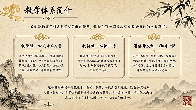 中国风水墨古画风PPT页面，米黄色宣纸质感背景。左上角金色祥云纹样装饰，旁边深棕色书法字体标题"教学体系简介"，标题下方有细横线和菱形花纹装饰。右上角墨竹枝叶。左下角水墨山水，右下角远山和红色印章。页面顶部有一句引言："启蒙斋构建了科学而完整的教学矩阵，让每个孩子都能找到最适合自己的成长路径。" 下方有三个横向排列的板块，每个板块顶部有金色花纹装饰：第一个板块标题"教研组 · 四支专业力量"，内容"古文化组深耕经典传承，可汗学院组接轨国际前沿，一日一智慧组每日以故事启迪心性，幼儿园组专注低龄段启蒙。四组协同，兼顾根基与视野。" 第二个板块标题"教辅组 · 双轨并行"，内容"特训组针对个体短板精准提升，小老师辅助组以同伴互助激发学习动力，让每个孩子既不被落下，也能发挥所长。" 第三个板块标题"潜能开发组 · 独树一帜"，内容"通过十二因缘、拙火、禅定、空性妙有等深层训练，唤醒孩子内在觉知力，培养专注、定力与洞察本质的能力，引导其走向生命的觉醒。" 底部有一段总结文字："这套架构的核心价值在于：教研、教辅、潜能三层次递进，既有知识输入，又有个性辅导，更有心灵滋养与生命方向的指引。横向覆盖全面，纵向深入内核，真正实现了'因材施教'与'全人教育'的统一。" 整体典雅大气，古色古香。