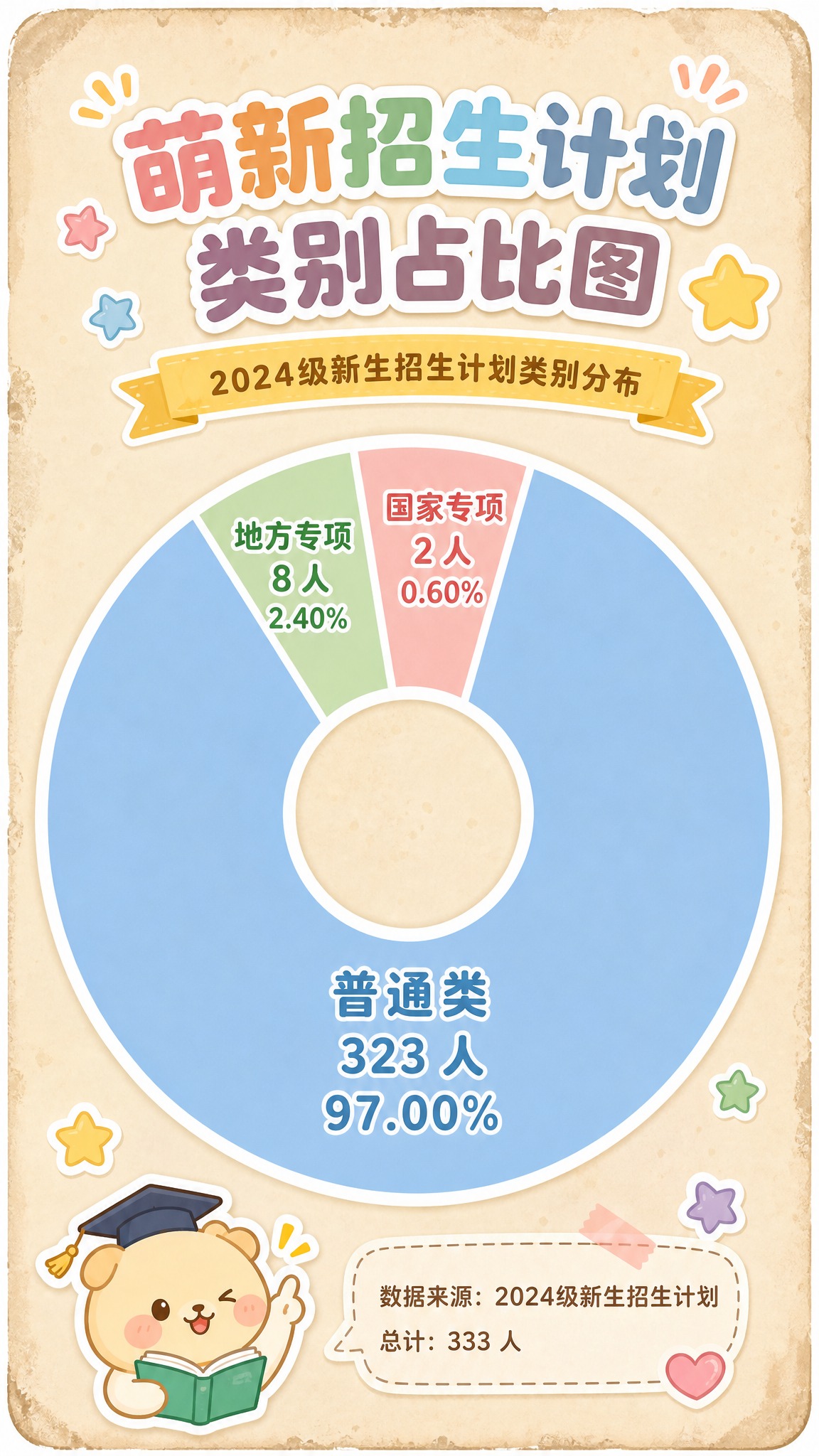 卡通贴纸风信息图，和萌新星座排行榜图片风格统一，米黄色做旧纸张… - 图片创意预览