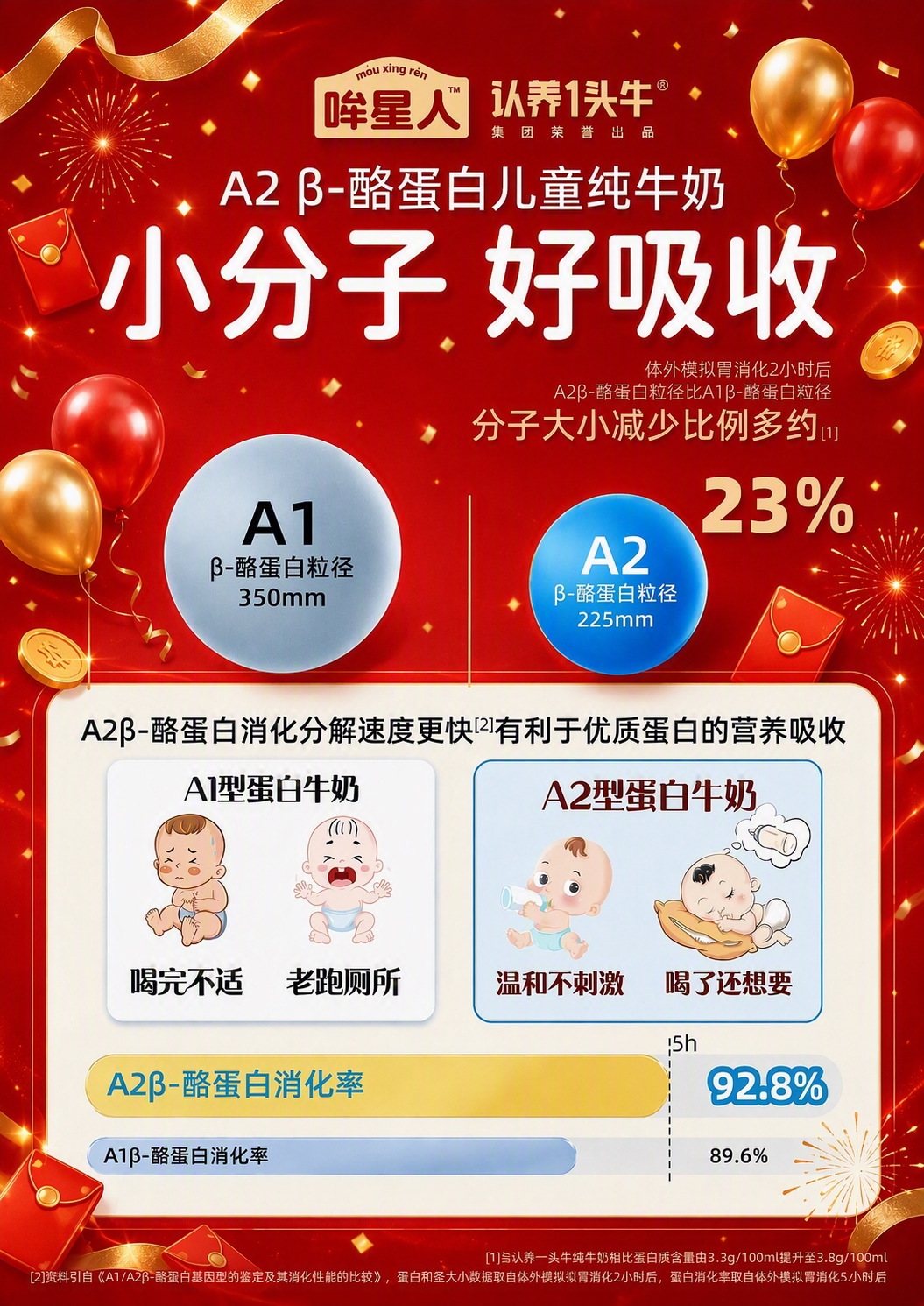 将这张A2β-酪蛋白儿童纯牛奶小分子好吸收的详情页头图，整体风… - 图片创意预览