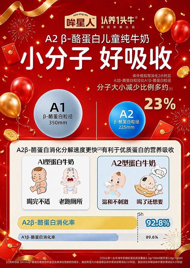 将这张A2β-酪蛋白儿童纯牛奶小分子好吸收的详情页头图，整体风格替换为红金喜庆促销风。保留原图所有文字内容、数据、A1/A2对比球、婴儿插画、消化率进度条等全部信息元素和排版结构不变，只修改背景和装饰元素：背景改为渐变红色促销背景，添加金色丝带、金色气球、红包、金币、烟花、金色闪片等节日促销装饰元素，顶部保留哞星人+认养一头牛品牌Logo，整体视觉喜庆热闹有促销感，文字清晰可读，商品信息完整保留。