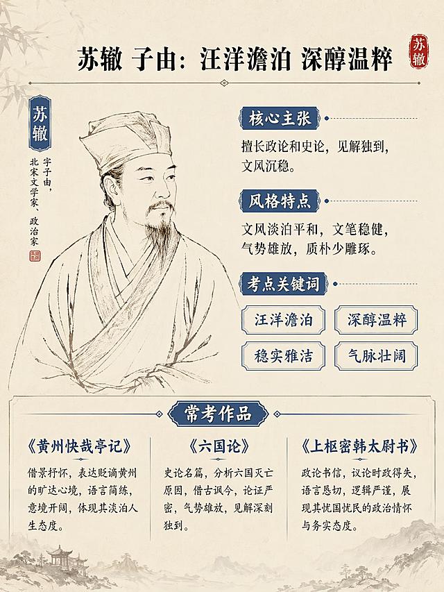[第5屏] 详情页知识点页-苏辙核心文风与文学主张解析。沿用已生成内容的国风宣纸风格，和前三屏保持设计统一。
[氛围/风格] 国风知识卡片，条理清晰，素雅古风，应试干货感，和苏洵苏轼知识点页风格完全一致。
[元素布局] 上方主标题，中部放苏辙半身线描人物，右侧分块放置核心主张、风格特点和考点关键词，下方横向分块标注经典常考篇目，布局和苏洵苏轼页完全对齐，人物不遮挡文字。
[光影质感] 均匀柔光，人物线条清晰，文字对比分明，整体干净通透，和前几屏光影一致。
[配色色系] 全局底色 #F2E9D8，主色黑色文字，辅助色浅棕人物线描，蓝色标题块配白色文字，蓝色框标注核心关键词，红色印章点缀，配色和前三屏保持统一。
[视角构图] 左图右文横版结构，中心对齐，阅读流畅，版式和苏洵苏轼页保持一致。
[文字版式] 主标题「苏辙 子由：汪洋澹泊 深醇温粹」加粗居中；分块列出：核心主张：擅长政论和史论，见解独到，文风沉稳；风格特点：文风淡泊平和，文笔稳健，气势雄放，质朴少雕琢；考点关键词：汪洋澹泊、深醇温粹、稳实雅洁、气脉壮阔；常考作品分三栏：《黄州快哉亭记》《六国论》《上枢密韩太尉书》，分别配简要解读；关键词用蓝色框标注突出，手机阅读清晰不拥挤。
[比例分辨率] 3:4 竖版比例，4K分辨率，文字清晰可辨，高清画质。
[负向提示词] 文字错乱，文字过小，人物变形，排版杂乱，水印，颜色偏差，和前几屏风格不一致。