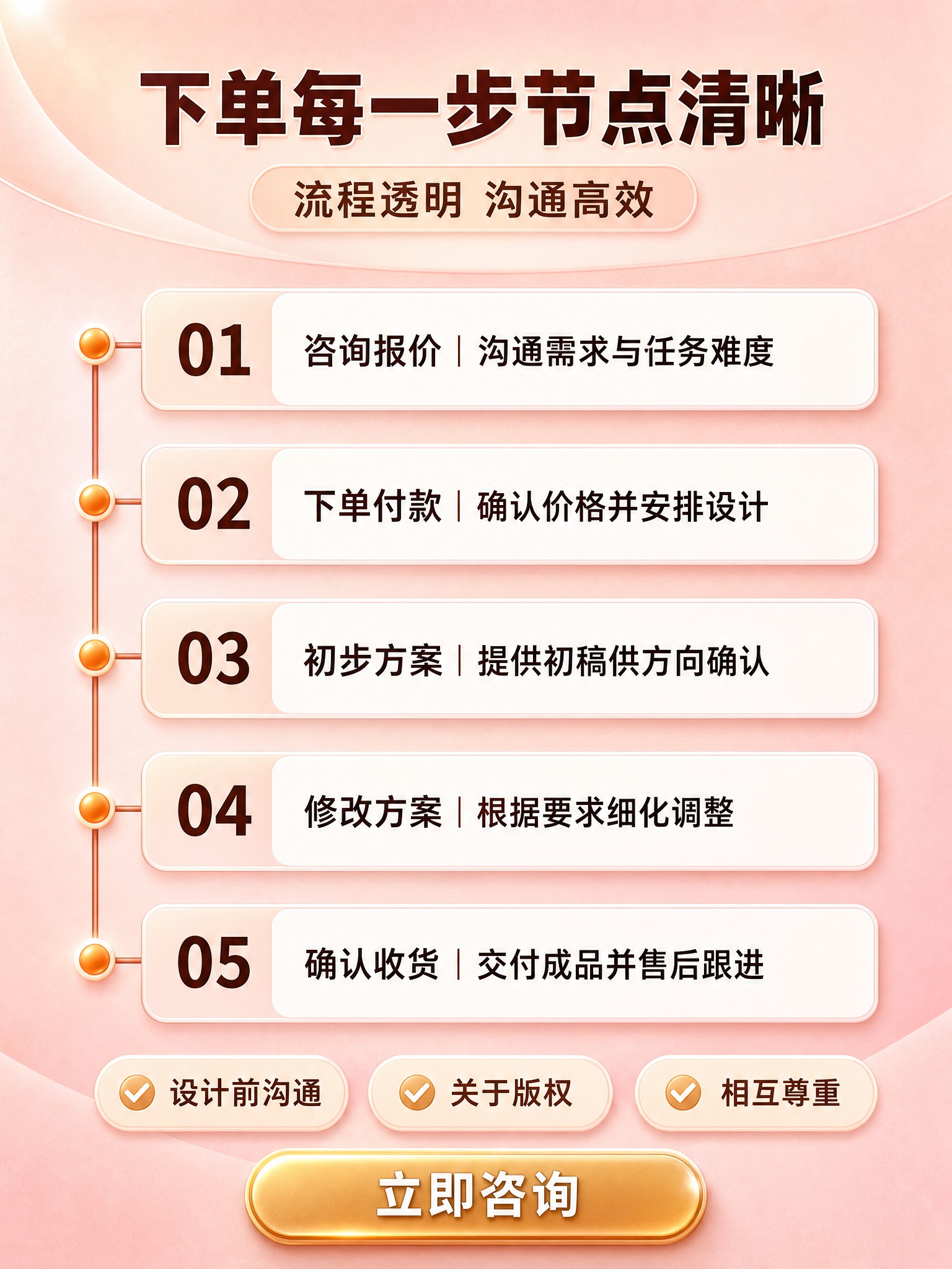 [商品] 使用【图5】下单流程参考图；服务素材保护：保留5步时… - 图片创意预览