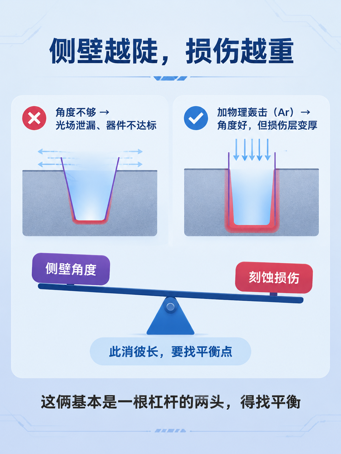 LNOI刻蚀难点一：侧壁角度与损伤跷跷板科普海报，扁平插画风格… - 图片创意预览