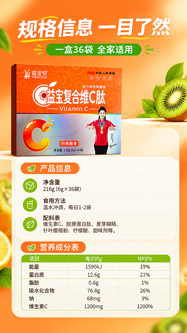 [商品] 使用【图1】益宝复合维C肽包装盒，保留包装盒完整结构与正面设计：橙红主色调、品牌“益宝悦 YIBAOYUE”、“益宝复合维C肽”大字、猕猴桃切面C字图形、彩虹横条、银灰渐变、红色“特殊膳食”标签、净含量“216g (6gx36袋)”、PICC标识等原貌，不改写包装文字。
[画面] 第7张规格信息页，目标清晰呈现参数：产品包装立于画面左侧占画面45%，右侧为圆角白色信息卡，分上下两区展示“产品信息”与“营养成分表”；信息卡内用细线分隔，列出净含量216g（6g×36袋）、食用方法温水冲调每日1-2袋、配料表与营养成分表；背景为橙米渐变浅色，信息卡与产品之间留安全间距。
[视觉] 套系策略：风格=活力健康运动营养商业摄影；标题字=现代无衬线粗体；正文字=简洁无衬线体；主色=活力橙红；背景延展=橙红、米白、浅金的明亮渐变，辅以猕猴桃绿与柠檬黄局部点缀；强调色=猕猴桃绿，仅用于图标、引线与标签；标题色=白色；正文色=深炭棕；组件=圆角浅色信息卡、细线引线、圆形图标；光影=明亮自然光与柔和暖调商业光。
[文字] 顶部主标题“规格信息 一目了然”，副标题“一盒36袋 全家适用”；信息卡内容横向排布：净含量216g（6g×36袋）、冲调方法、配料与营养成分表；表格文字中等字号、手机端可读，不挤压产品。
[规格] 图片比例9:16竖版，4K；避免包装变形、表格错字、文字过小、冷蓝/蓝灰背景、水印、平台Logo。