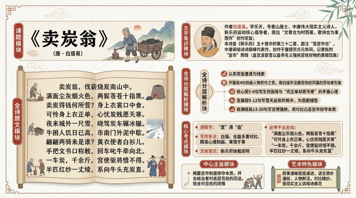 国风扁平化设计初中语文《卖炭翁》知识点信息图，分块清晰内容严谨，适配教学课件展示。包含以下模块：1.课题模块：《卖炭翁》；2.文学常识模块：作者白居易，字乐天，号香山居士，中唐伟大现实主义诗人，新乐府预览效果