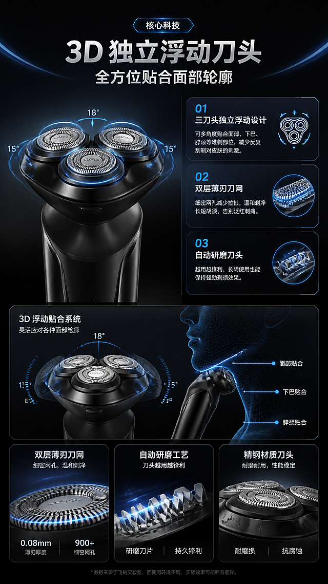 第3屏核心科技：3D 浮动刀头，尺寸790×1400px，背景为深灰渐变，线条 / 数据用冰蓝色高亮，突出科技感。文案模块标题：3D 独立浮动刀头，全方位贴合面部轮廓。卖点 1：三刀头独立浮动设计，可多角度贴合面部、下巴、脖颈等难剃部位，减少反复刮剃对皮肤的刺激；卖点 2：双层薄刃刀网，细密网孔减少拉扯，温和剃净长短胡须，告别泛红刺痛；卖点 3：自动研磨刀头，越用越锋利，长期使用也能保持强劲剃须效果。配图：剃须刀刀头特写 + 浮动结构示意图，标注刀头活动角度，用冰蓝色高亮；面部轮廓贴合示意图，用冰蓝色线条标注刀头与面部的贴合轨迹；刀网细节特写，展示细密网孔与研磨工艺。排版：顶部标题居中，下方两栏，左图右文，背景用深灰色，搭配冰蓝色轨迹光效装饰。配色：纯雅黑 + 科技银 + 冰蓝，字体无衬线黑体。保留原剃须刀质感。