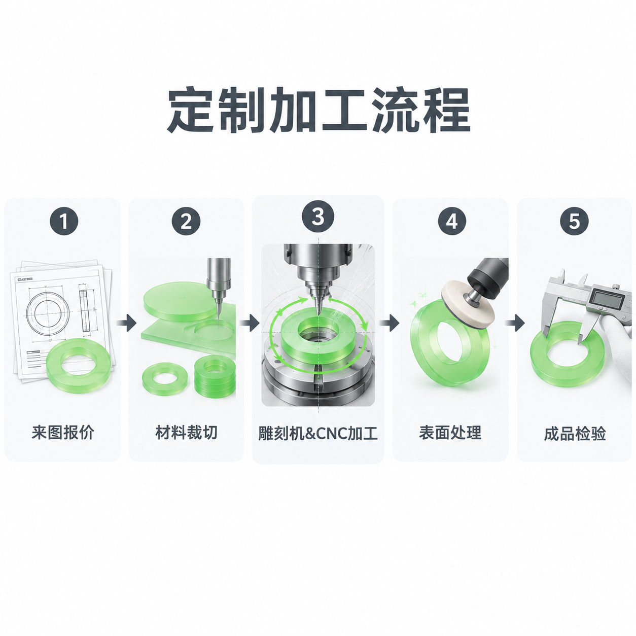 [主图-2] 定制加工流程图，展示PU聚氨酯圆环垫圈从来图到成… - 图片创意预览