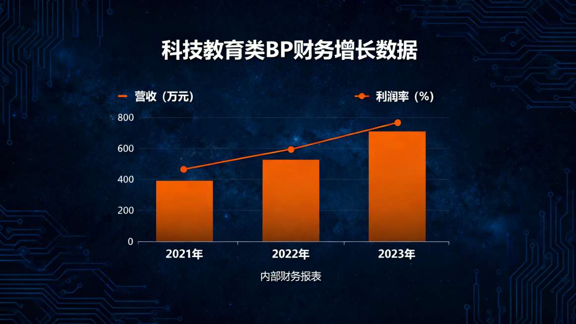 科技风PPT页面，包含营收柱状图和利润率折线图，展示三年财务增长数据，图表简洁清晰，突出增长趋势，主色调深空蓝搭配活力橙，加入电路板纹理元素，风格严谨专业，适配科技教育类BP预览效果
