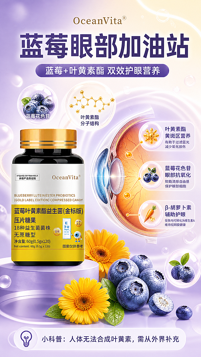 [商品] 使用【图2】OceanVita蓝莓叶黄素酯益生菌（金标版）压片糖果真实产品图；保留深棕色瓶身、金色瓶盖、黄白标签及所有包装文字；产品置于画面左侧中部，占画面约30%。
[画面] 目标：护眼成分专张，讲解叶黄素酯与蓝莓对眼部的营养作用。构图：左侧产品图+右侧眼部结构示意图，中部成分元素穿插。右侧眼睛剖面示意图占画面40%，标注叶黄素酯、蓝莓花色苷作用区域，周围环绕新鲜蓝莓、叶黄素酯分子结构示意、黄色万寿菊花；背景为浅紫到暖黄渐变，有柔和光晕与气泡，≥3层视觉层次。
[视觉] 套系策略：风格=国内电商营养保健清新高级商业风；标题字=圆润无衬线粗体；正文字=简洁无衬线体；主色=浅薰衣草紫；背景延展=基于浅紫做深浅渐变、柔光晕染和细腻水光质感；强调色=暖金黄色，仅用于小面积图标、引线、标签和高光；标题色=深紫灰；正文色=中紫灰；组件=圆角透明玻璃感信息卡、细线引线、圆形气泡icon；光影=左前侧暖柔光，瓶身右侧柔和轮廓光。
[文字] 顶部主标题「蓝莓眼部加油站」，副标题「蓝莓+叶黄素酯 双效护眼营养」，眼睛示意图旁3个标注：「叶黄素酯 黄斑区营养」「蓝莓花色苷 眼部抗氧化」「β-胡萝卜素 辅助护眼」，底部小字科普说明「人体无法合成叶黄素，需从外界补充」；所有文字横排。
[规格] 图片比例9:16竖版，4K分辨率，负向提示：避免医疗功效宣称、治疗近视等绝对化表述、错字、包装文字错乱、冷蓝灰主色调、瓶身变形。