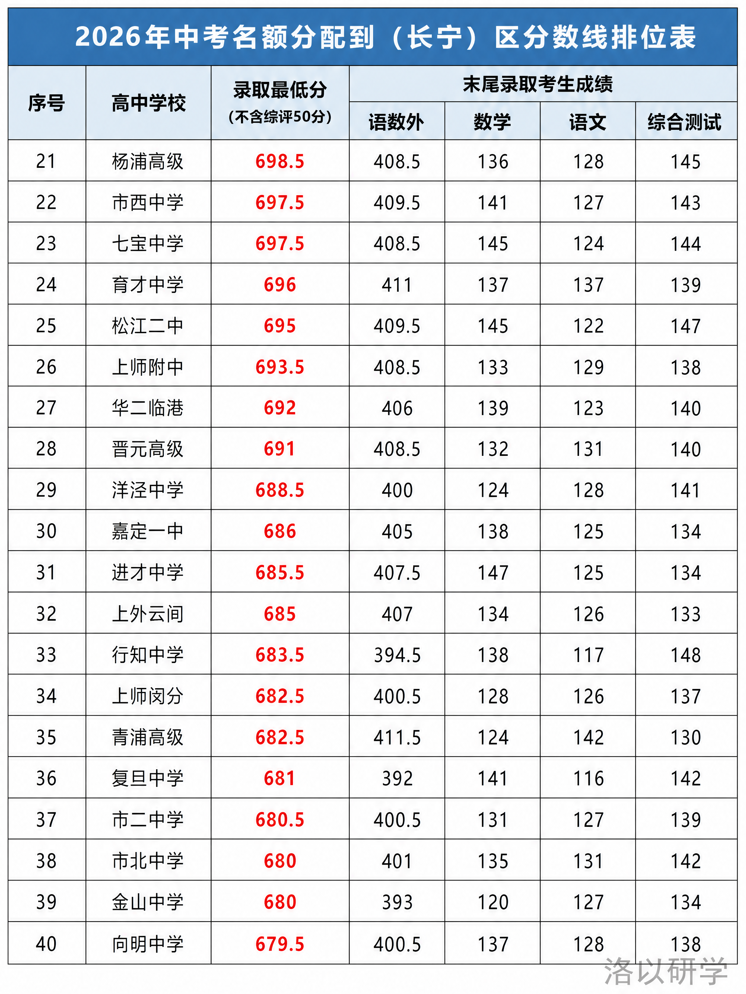 基于参考图，截取表格第21-40行的内容（序号21到40的高中… - 图片创意预览
