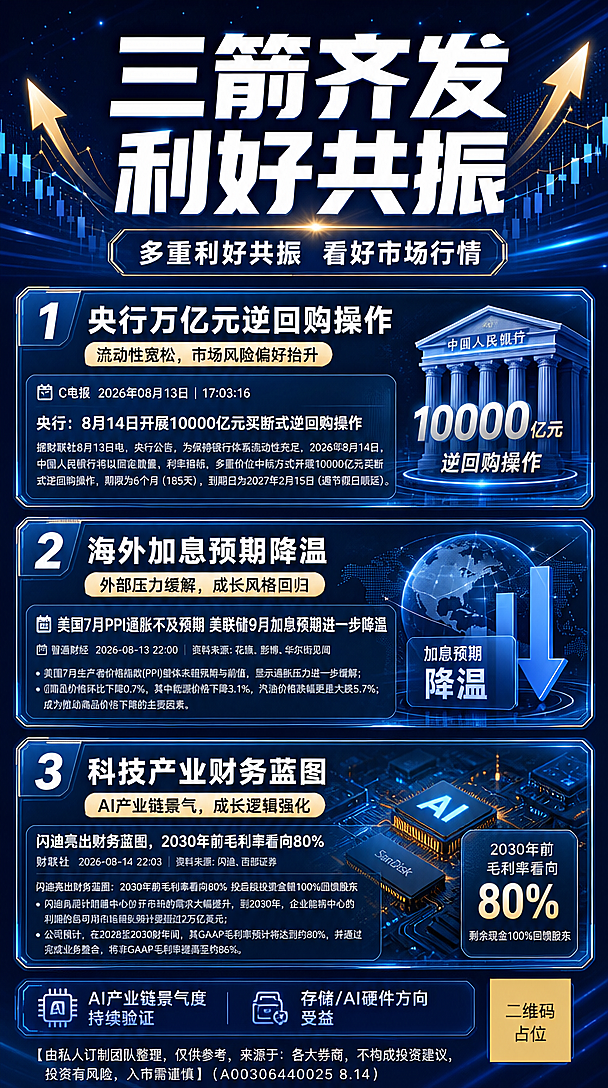 重新设计这张金融主题信息海报，整体改为深蓝科技商务风格，区别于原图的红金风格。保留三大要点的信息结构，但视觉风格全面换新：深邃藏蓝色渐变背景，搭配金色和亮蓝色科技光效、星点粒子、发光线条装饰，营造专业权威的金融科技感。顶部大标题区使用大气的白色粗黑体字，主标题"三箭齐发 利好共振"，副标题"多重利好共振 看好市场行情"。中部三个信息卡片采用玻璃拟态半透明效果，纵向排列，分别对应：1.央行万亿元逆回购操作，流动性宽松 2.海外加息预期降温，外部压力缓解 3.科技产业财务蓝图，AI产业链景气。每个卡片有编号、小标题、简短说明和对应图标元素。底部有小字备注区域。整体版式精美，层级分明，专业金融质感，画面中所有信息区域必须填充完整合理的内容，不得出现空白框。画面中所有数字必须精确渲染，不得错位、遗漏或编造。画面中所有二维码区域使用纯色方块占位符呈现，方块中央标注"二维码占位"文字，严禁生成任何可识别的二维码图案。