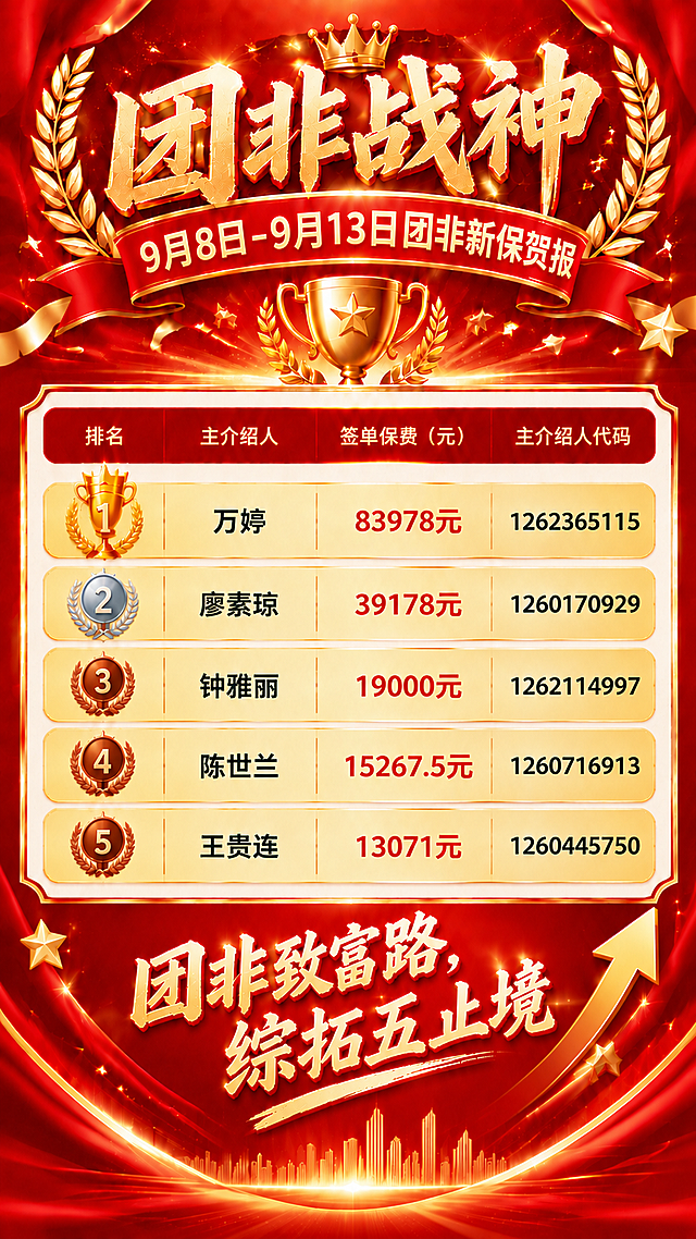 基于这张"团非战神"新保贺报图进行局部修正，其他内容保持不变：
1. 将副标题"9月8日-9月13日·团非新新保贺报"修正为"9月8日-9月13日团非新保贺报"，去掉日期后的间隔符号和重复的"新"字，文字准确清晰；
2. 将底部口号修正为"团非致富路，综拓五止境"（"综拓五止境"必须准确，不得写成"五业境"或其他字）。

表格数据保持不变：1 万婷 83978元 1262365115 / 2 廖素琼 39178元 1260170929 / 3 钟雅丽 19000元 1262114997 / 4 陈世兰 15267.5元 1260716913 / 5 王贵连 13071元 1260445750。顶部标题"团非战神"保持不变。所有姓名、保费、代码必须精确渲染，不允许错字、错位、遗漏或编造数字。