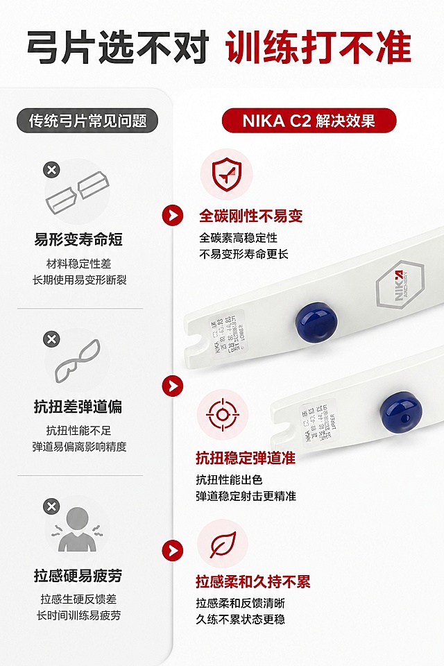 [第2屏] 痛点对比-传统弓片常见问题与NIKA C2解决效果。本屏使用白色款弓片【图3】做细节展示。
[氛围/风格] 清晰对比说明风，简洁专业，信息层级明确，商业设计质感。
[元素布局] 左右分栏对比布局：左栏展示传统弓片痛点，右栏展示本产品解决效果；本屏使用【图3】展示接口细节放置在右栏，占比约60%；左栏用图标和文字标注痛点，保持产品细节结构和颜色与原图一致。
[光影质感] 均匀柔光照明，产品细节清晰锐利，文字对比明显，整体明亮干净。
[配色色系] 全局底色 #FAFAFA；左栏浅灰背景，右栏保持产品本色，主色红灰文字对比，突出解决效果。
[视角构图] 左右横向分栏构图，左文右图，阅读动线从上到下，从左到右。
[文字版式] 顶部通栏大标题「弓片选不对 训练打不准」，左栏三个痛点：「易形变寿命短 抗扭差弹道偏 拉感硬易疲劳」，右栏三个对应优势：「全碳刚性不易变 抗扭稳定弹道准 拉感柔和久持不累」，每个卖点配简约图标，文字大小适配移动端阅读，清晰不遮挡主体。
[比例分辨率] 9:16竖版比例，4K分辨率，文字清晰可辨，高清画质。
[负向提示词] 产品变形，颜色偏差，文字过小，文字错乱，背景杂乱，极限词，虚假对比