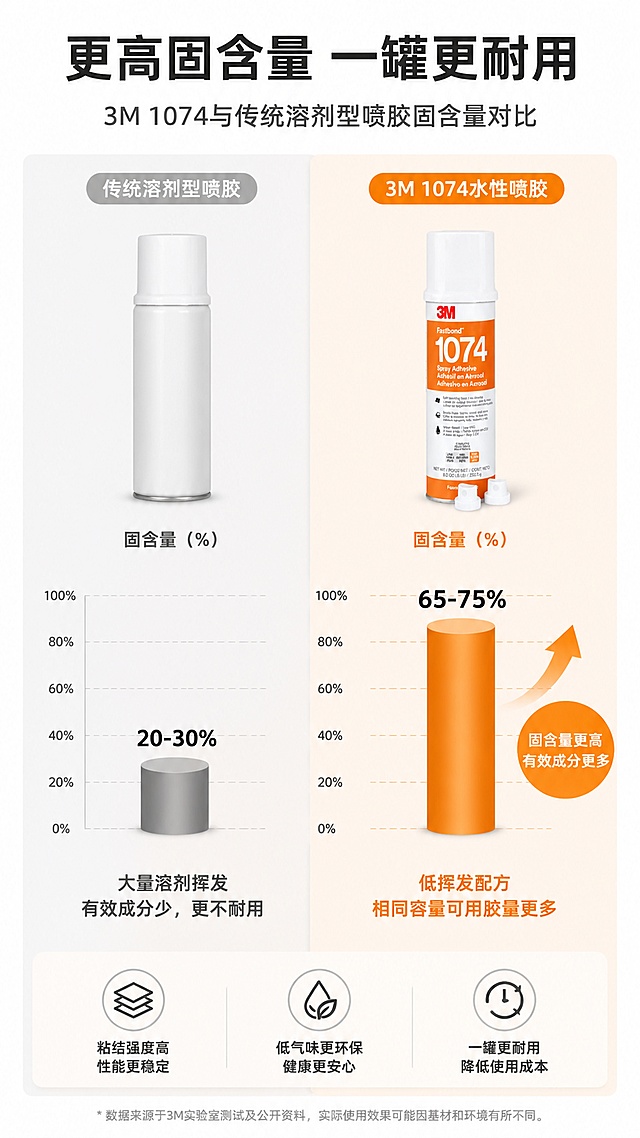 使用商品详情页技能根据商品图「图片1」生成详情页，参考图为，商品名称为3M 1074水性泡棉喷胶，卖点为3M1074水性泡棉喷胶是一款适用于泡棉、织物和软包材料粘 接的水性胶黏剂。凭借 3M 的创新技术配方，它不含溶剂或易燃推进剂，并 且相比溶剂型气雾剂具有更高的固含量，使每罐产品都能提供更多可用的胶 黏剂，适配平台为1688，图片比例为9:16，需求屏数为6张，