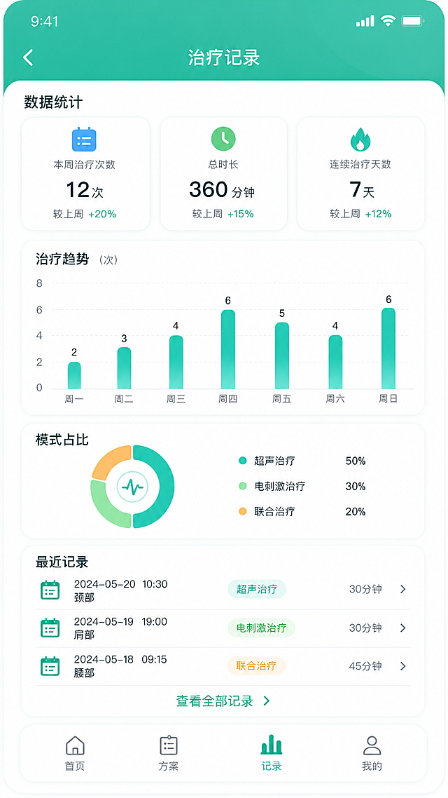 治疗记录数据统计页面，更换为青绿色主色调，与整套APP风格统一。顶部青绿色渐变导航栏，左侧白色返回箭头，中间白色标题治疗记录。数据统计三列卡片：本周治疗次数青蓝色日历图标12次较上周+20%；总时长青绿色时钟图标360分钟+15%；连续治疗天数青绿色火焰图标7天+12%。治疗趋势柱状图：柱子为青绿色渐变，周一到周日数据。模式占比环形图：超声治疗青绿色50%，电刺激治疗浅绿色30%，联合治疗橙黄色20%，中心心跳图标青绿色。最近记录列表三条记录，日历图标青绿色，标签分别为超声治疗淡青绿色背景、电刺激治疗淡绿色背景、联合治疗淡橙色背景。查看全部记录青绿色文字。底部导航栏四个Tab，记录选中青绿色。整体青绿色系为主，清新医疗风格，圆角卡片，柔和阴影。