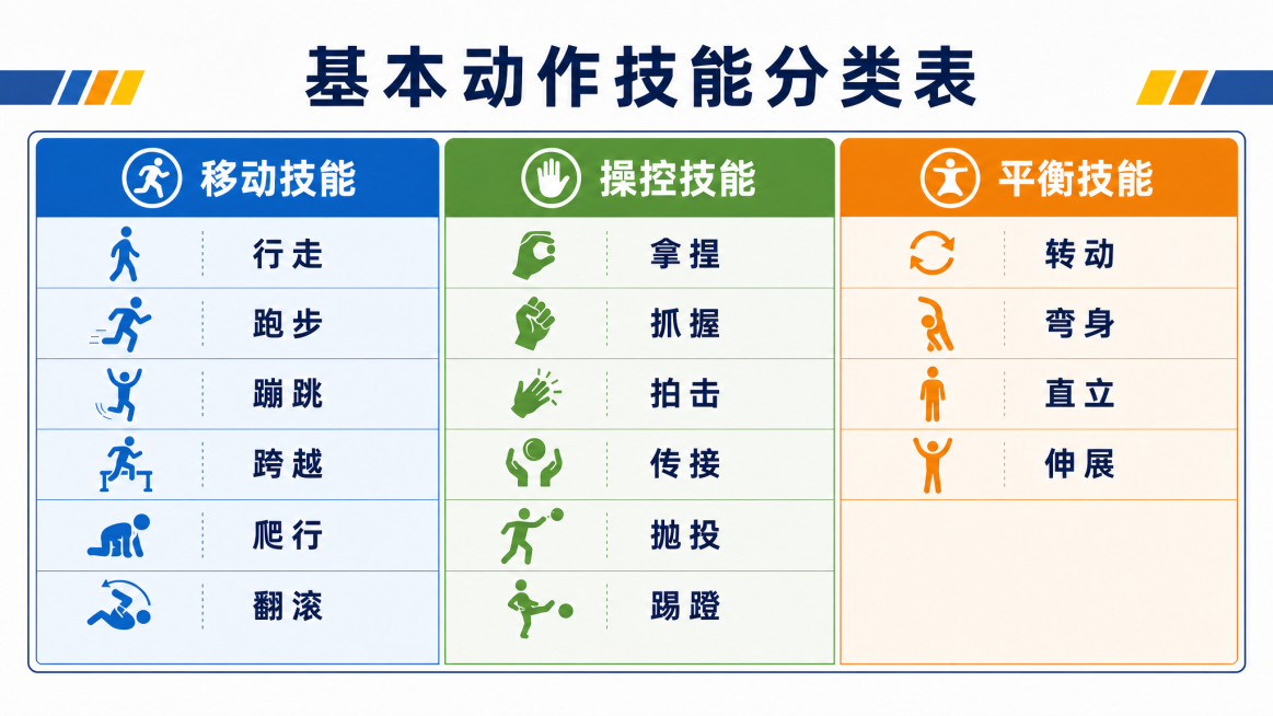 修改这张图，去掉标题中的'体能工作室'文字，标题修改为'基本动作技能分类表'并让标题居中对齐，保持其他内容、颜色和排版不变预览效果